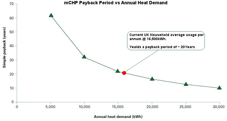 mCHP Payback Period vs Annual Heat Demand